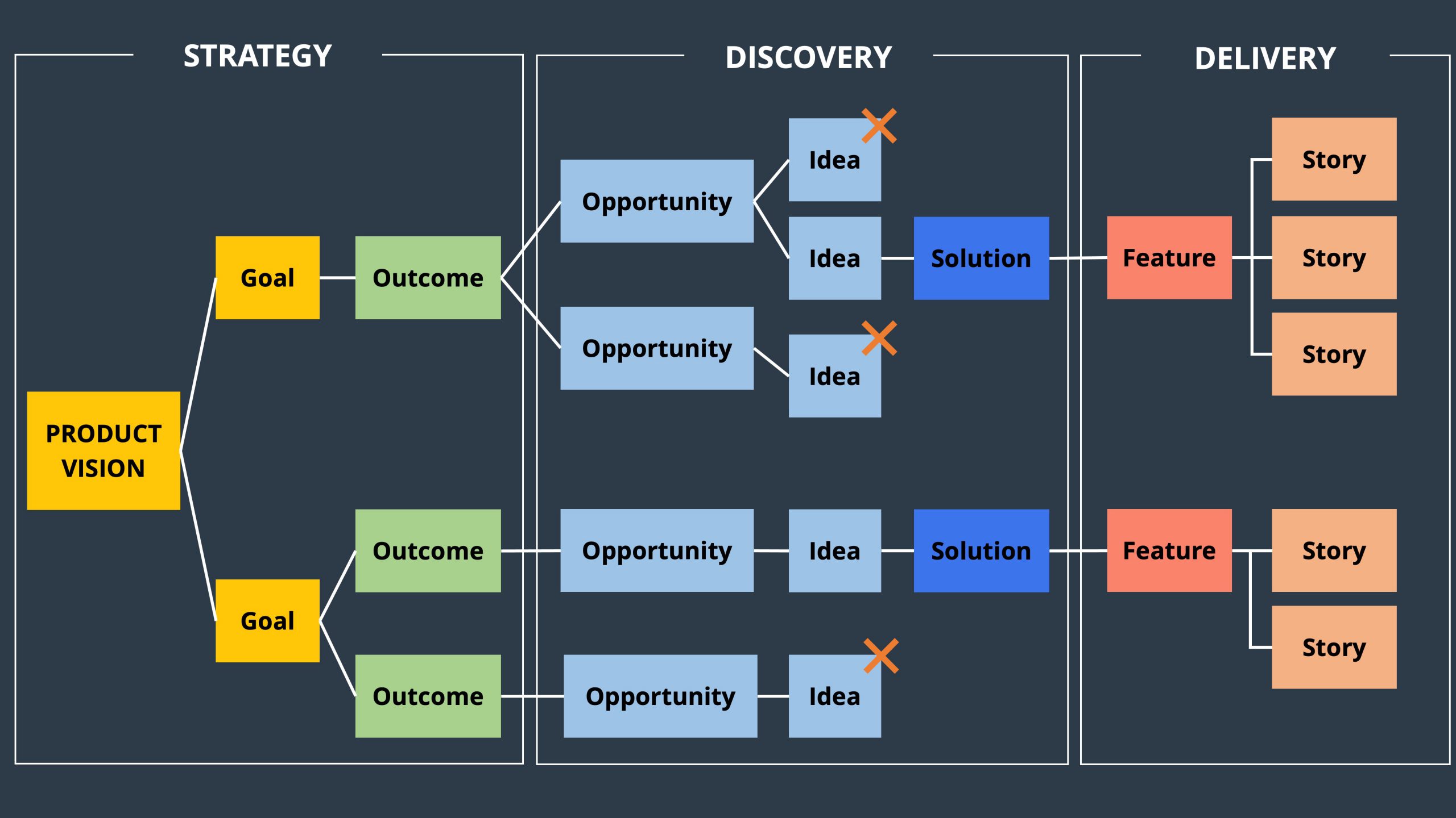 Opportunity-Solution Tree — from vision to delivery