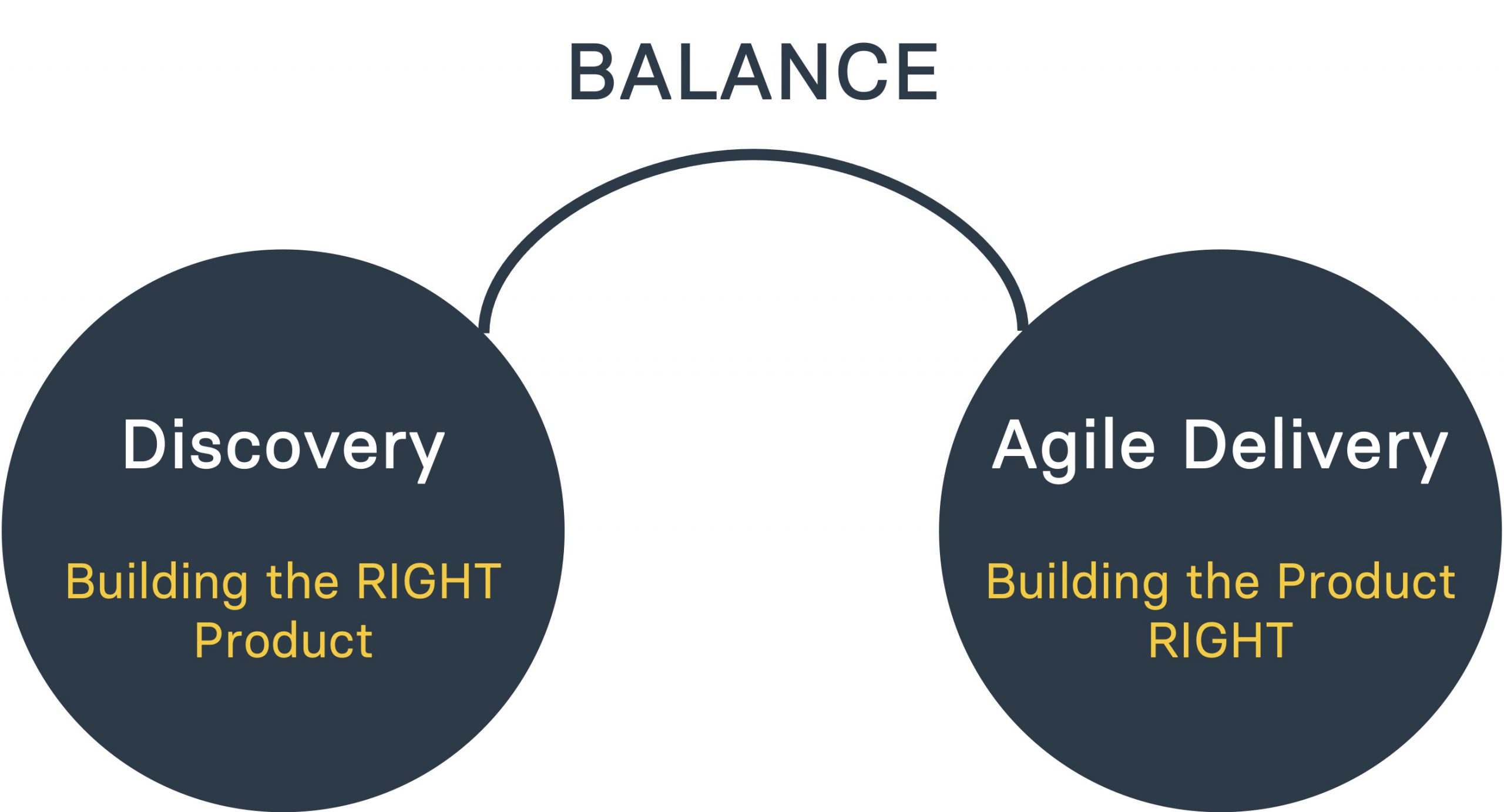 Balancing product discovery and delivery